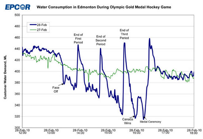 *splash* Best graph ever.
