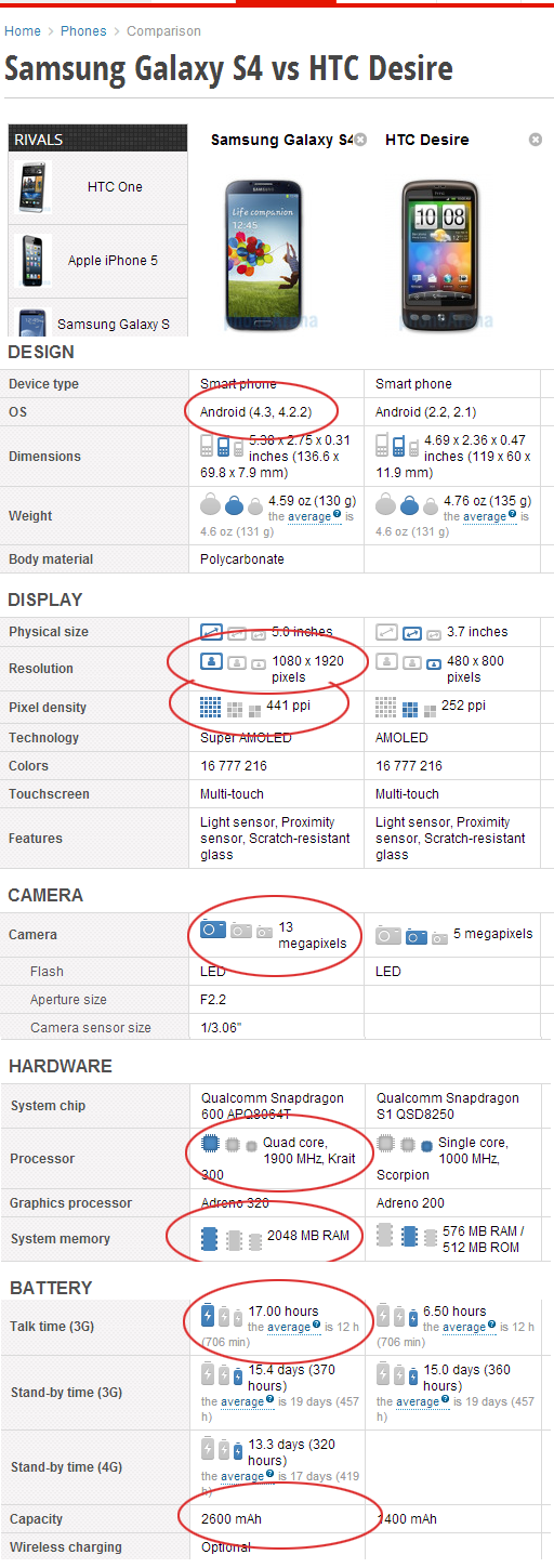 Samsung S4 vs. HTC Desire