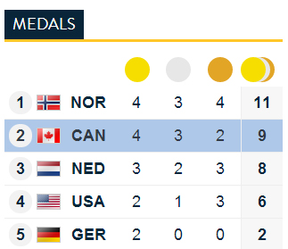 Started the day in first! Now second. Wow Canada! ๐ Started the day in first! Now second. Wow Canada! ๐