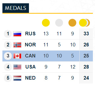 Canadaโs final medal totals! Canadaโs final medal totals!