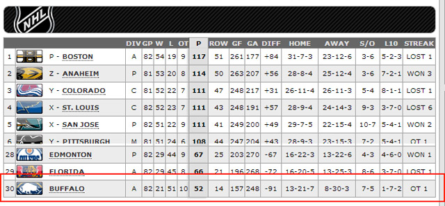 Sabres suck. Final season stats. Sabres suck. Final season stats.