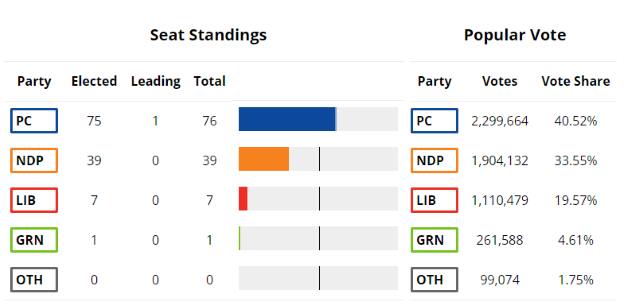 #MakeOntarioGreatAgain โ Here comes the F*rd Circus #MakeOntarioGreatAgain โ Here comes the F*rd Circus
