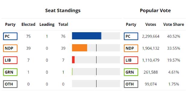 #MakeOntarioGreatAgain – Here comes the F*rd Circus