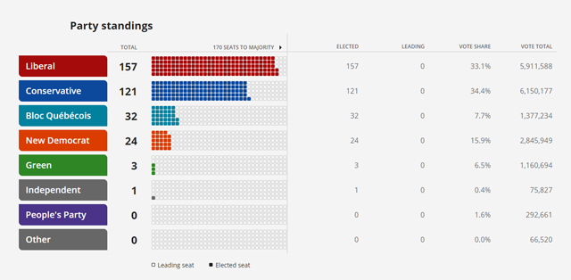 2019 Federal Election Results