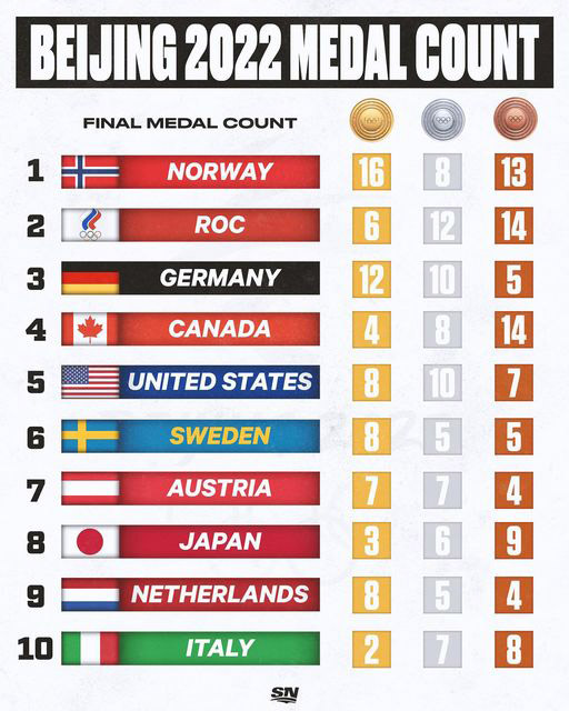 Great job Canada! Great job Canada!