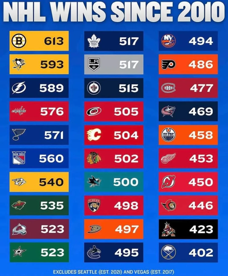 In case anyone doubts that Pegula should sell the team. In case anyone doubts that Pegula should sell the team.