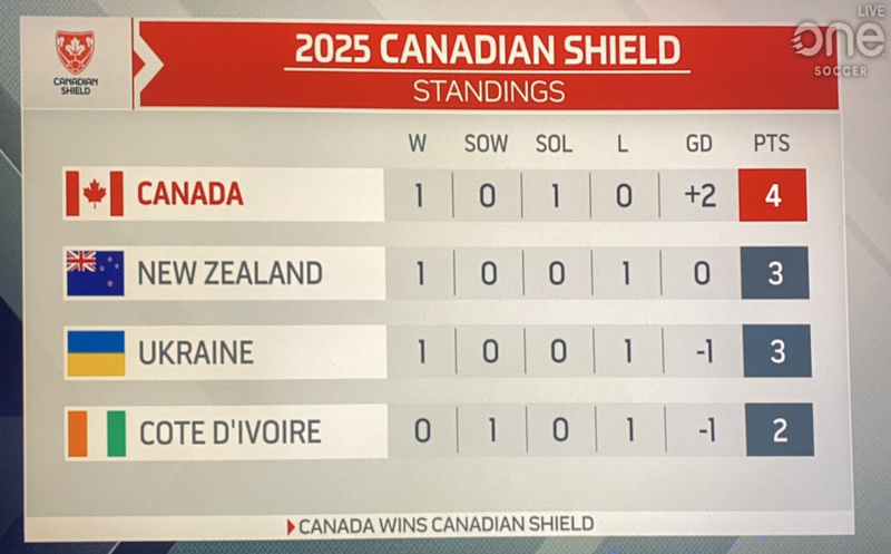 The final standings The final standings